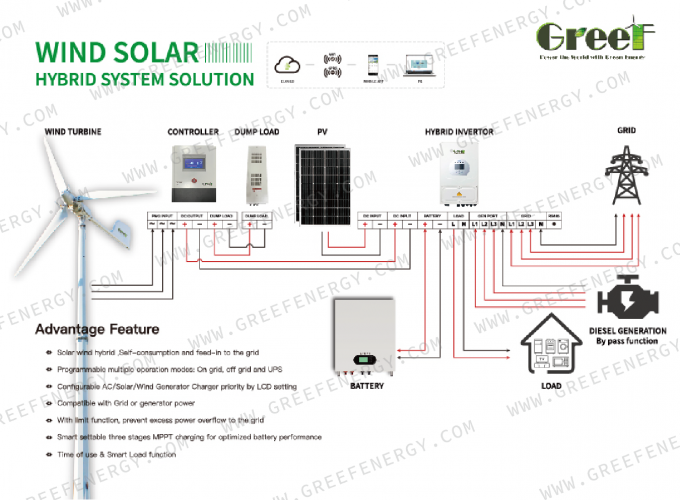 ग्रिड-टाईड विंड टरबाइन कंट्रोलर सुरक्षा फ़ंक्शन एलसीडी टच स्क्रीन और मॉनिटरिंग के साथ 8