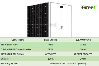 10KW/5KW ऑफ ग्रिड सौर प्रणाली मॉड्यूलर डिजाइन ग्राउंड/छत माउंट सिटी पावर बाईपास