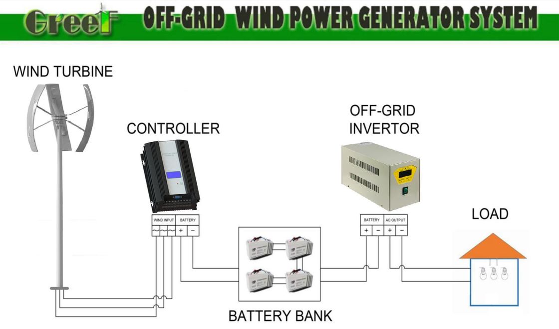 जीवी वर्टिकल एक्सिस विंड टरबाइन सभी मौसम की स्थिति के लिए उपयुक्त है कट-इन विंड स्पीड 3 मीटर/सेकंड वैकल्पिक वोल्टेज 24-380Vac